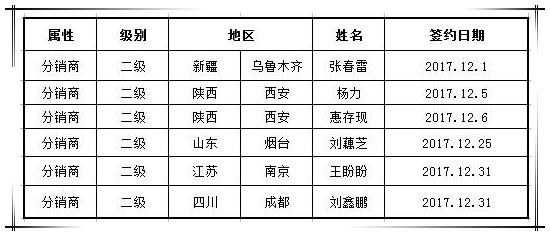 贺国泰集团新签渠道合作商六家