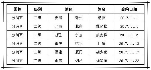 贺国泰集团十一月新增渠道合作商六家