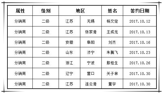 贺国泰集团十月新增渠道合作商七家