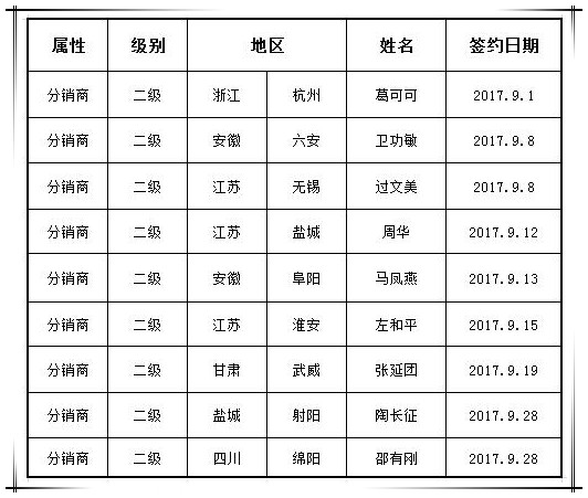 贺国泰集团九月新增渠道合作商九家