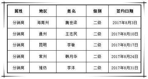 贺国泰集团八月新增渠道合作商五家