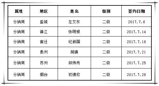 贺国泰集团7月新增渠道合作商6家