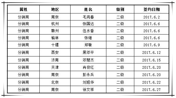 贺国泰集团6月新增渠道合作商11家