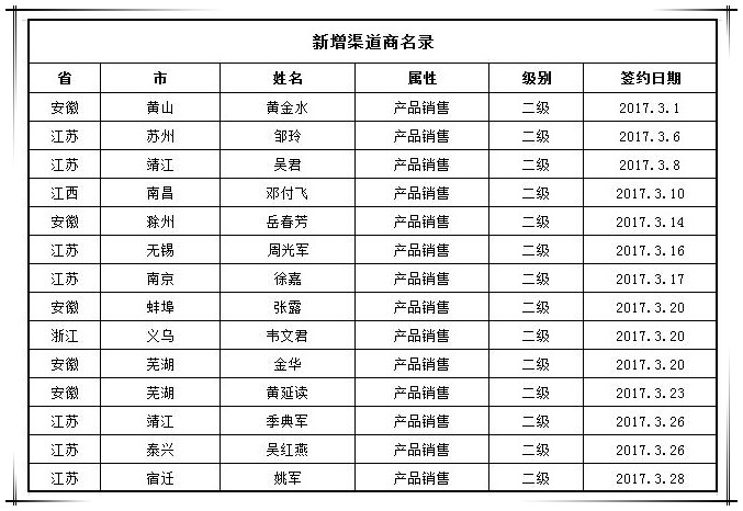 贺国泰集团3月新增渠道合作商14家