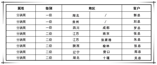 贺国泰集团渠道战略合作商新增八家