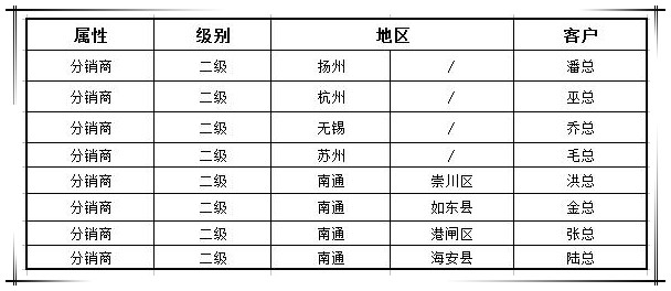 贺国泰集团渠道战略合作商新增八家